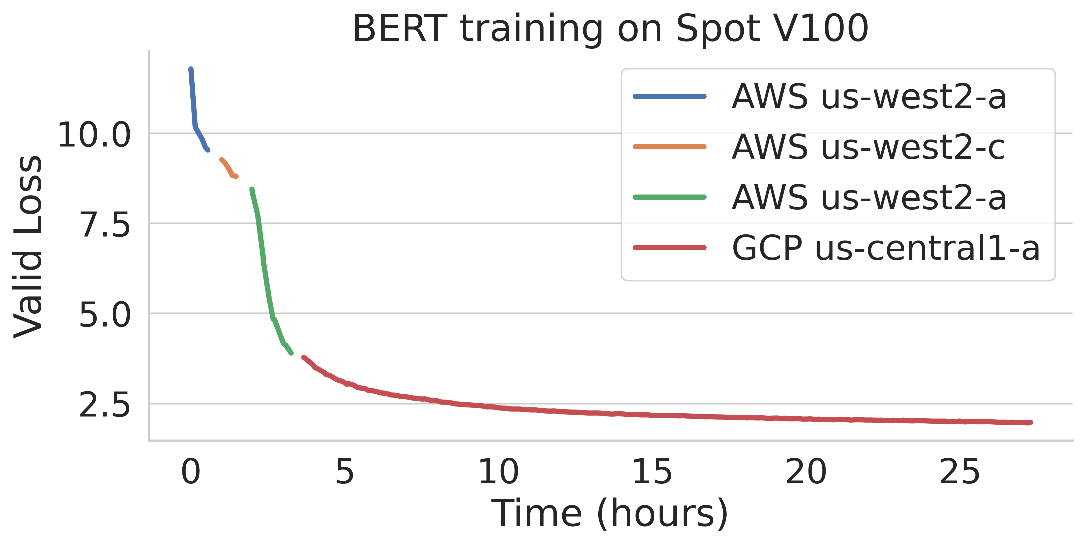 Static plot, BERT training on Spot V100